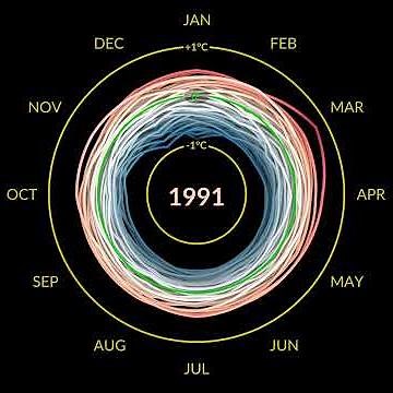 Climate Spiral: 1880-2022 (Degrees Celsius)
