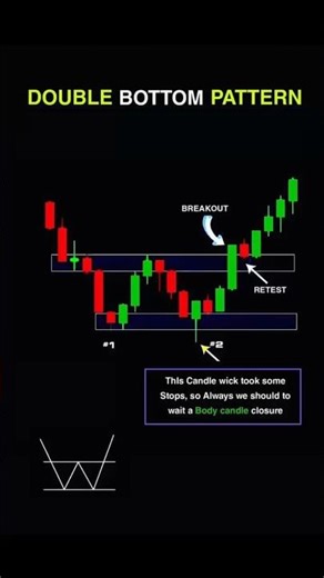 📉 Double Bottom Pattern 🎯 | Perfect Entry Setup #bitcoin #forex