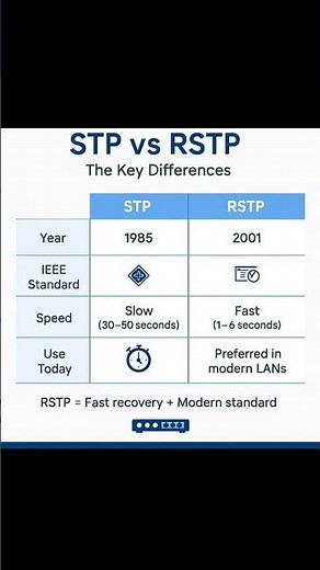 STP vs RSTP Explained | Spanning Tree Protocol for Beginners