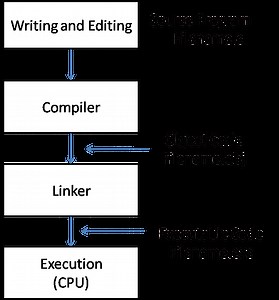 Creating and Running C Programs