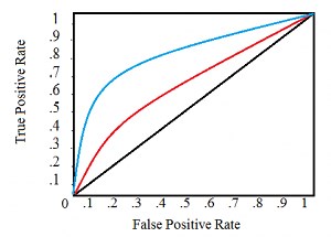 C-Statistic: Definition, Examples, Weighting and Significance