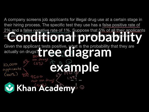 Conditional probability tree diagram example | Probability | AP Statistics | Khan Academy