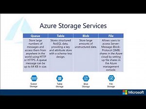 Implement and manage storage in Azure