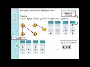 Topological Sort using DFS Based Algorithm | Topological Sort | DFS Based Algorithm
