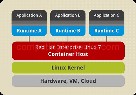 Install Docker and Compose on CentOS 8 | RHEL 8 | ComputingForGeeks