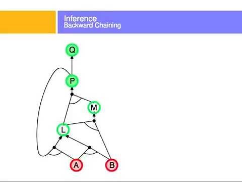 Forward and BackwardChaining