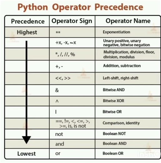 Python operator precedence #trendingshorts #viralshort #python #pythonprogramming