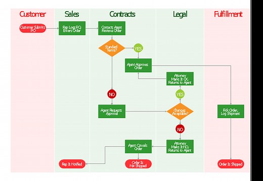 Order processing - Cross-functional flowchart | Flowcharts | Modelling Complex Events with Event-Driven Process chain | Order Fulfillment Flow Chart