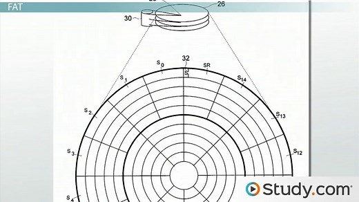 File Systems: FAT, NTFS, and HFS