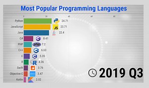 The Most Popular Programming Languages - 1965/2021 - New Update -