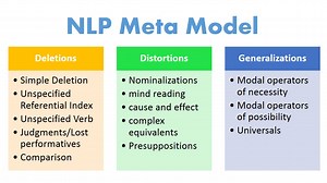 NLP meta model- 13 Patterns you can try right away | NLP Sure