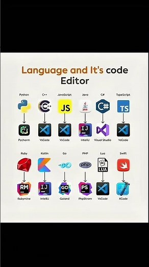 🚀 Best Code Editors for Every Programming Language | Learn to Code Smarter!
