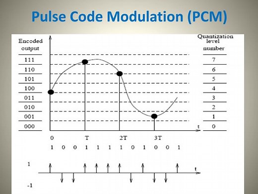 Pulse Code Modulation (PCM) - SlideServe