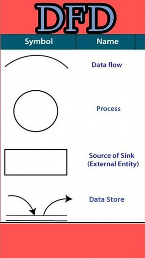 What is DFD(Data Flow Diagram)? and its levels | Introduction, Symbols, Level | Software #shorts