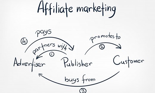 Affiliated Marketing Guide: What It Is & How To Do It (2025)