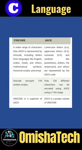 Diffrence between Unicode and ASCII code in programming language #unicode #ascii #arraysinc#strings