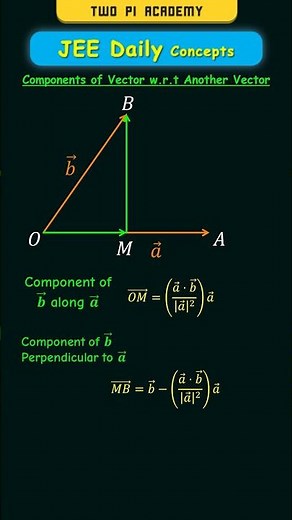 Component of a Vector Along and Perpendicular to Another Vector #jeedailyconcepts #vectoralgebra