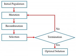 Why you should be using Differential Evolution for your optimization problems.