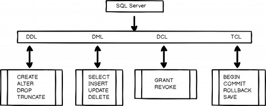 What is SQL in SQL Server?