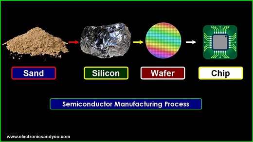 Semiconductor Manufacturing Process: Steps, Technology, Flow