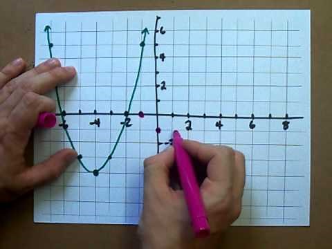 How to Graph Parabolas