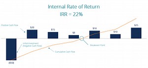 Internal Rate of Return (IRR)