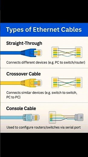 Types of Ethernet Cables Explained | Straight-Through, Crossover & Console Cables
