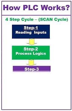 What is PLC? | PLC Explained in 60 Seconds! #PLC #Automation
