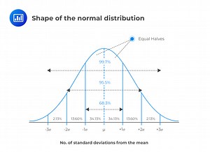Properties of the Normal distribution | CFA Level 1