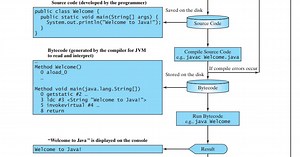 Creating, Compiling, and Executing a Java Program