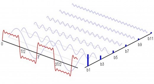 Series de Fourier: aplicaciones, ejemplos y ejercicios resueltos