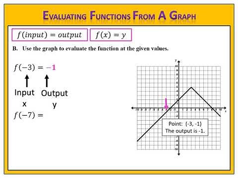 Evaluating Functions From A Graph