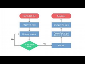 A Guide to Flow Charts