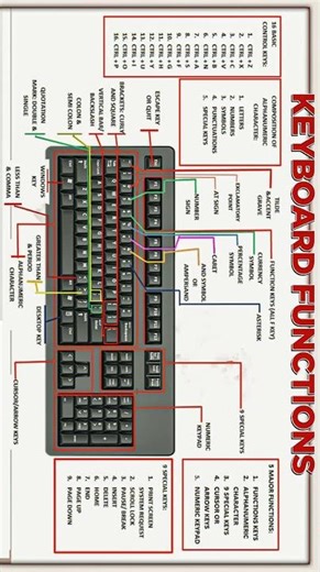 All Functions Of Keyboard Keys | KeyBoard Details #shorts #computer #keyboard