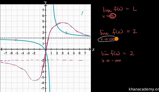 Introduction to limits at infinity