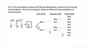 Using a Tree Diagram to Find the Probability of a Compound Event | Math | Study.com