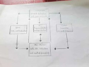 How to draw IPO Cycle of computer project