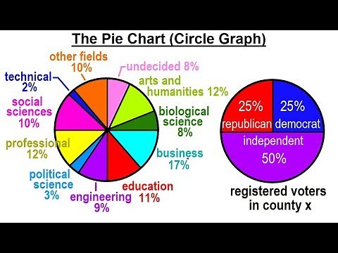 Statistics: Ch 2 Graphical Representation of Data (2 of 62) The Pie Chart (Circle Graph)