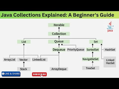 Java Collections Explained: A Beginner's Guide Part 1 | Java