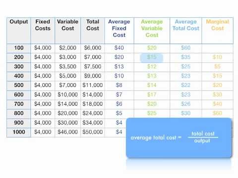 How to Calculate Total Cost, Marginal Cost, Average Variable Cost, and ATC
