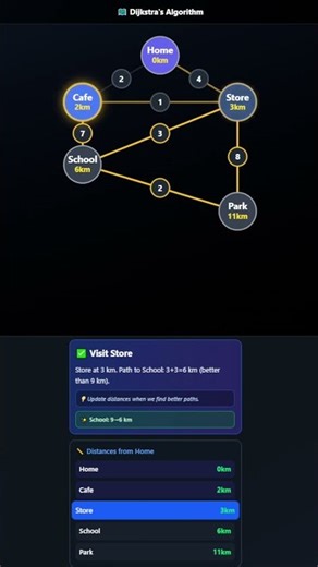 Dijkstra’s Algorithm VISUALIZED 🚦 | Shortest Path Explained