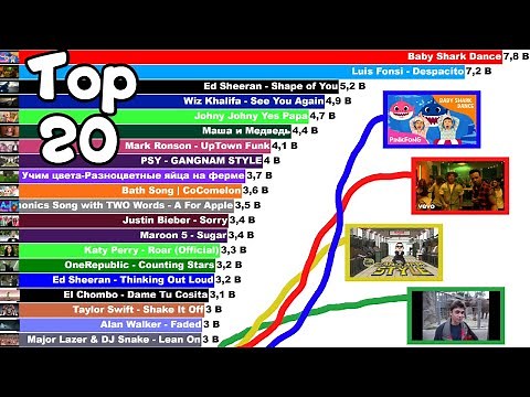 TOP 20 MOST VIEWED VIDEOS ON YOUTUBE [2005-2021]