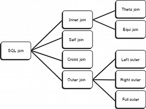 SQL Join types overview and tutorial