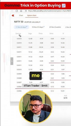 Secret Gamma Trick in Option Buying | IITian Trader Smit