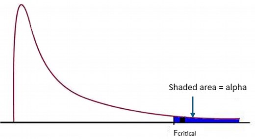 F Statistic / F Value: Simple Definition and Interpretation
