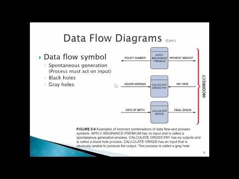 Chapter 5 Data and Process Modeling Part 1