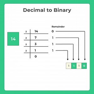 Decimal To Binary Conversion in C Program | Prepinsta