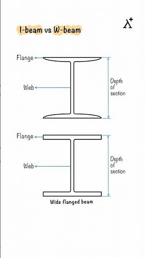 I-Beam vs. W-Beam: Key Differences Explained!