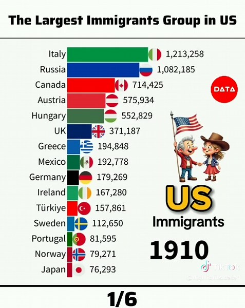 Largest Immigrant Groups in the US from 1900 to 2025