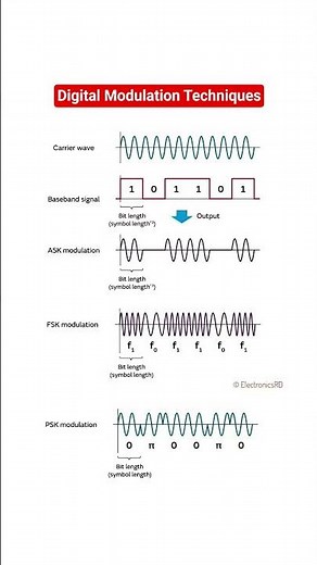 Digital Modulation Techniques explained simply
